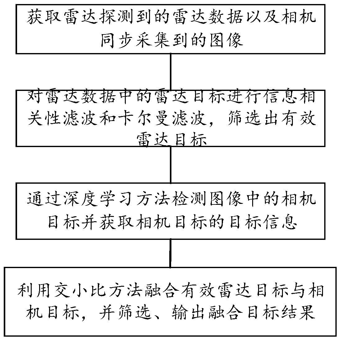 Target detection method and system based on camera and radar fusion