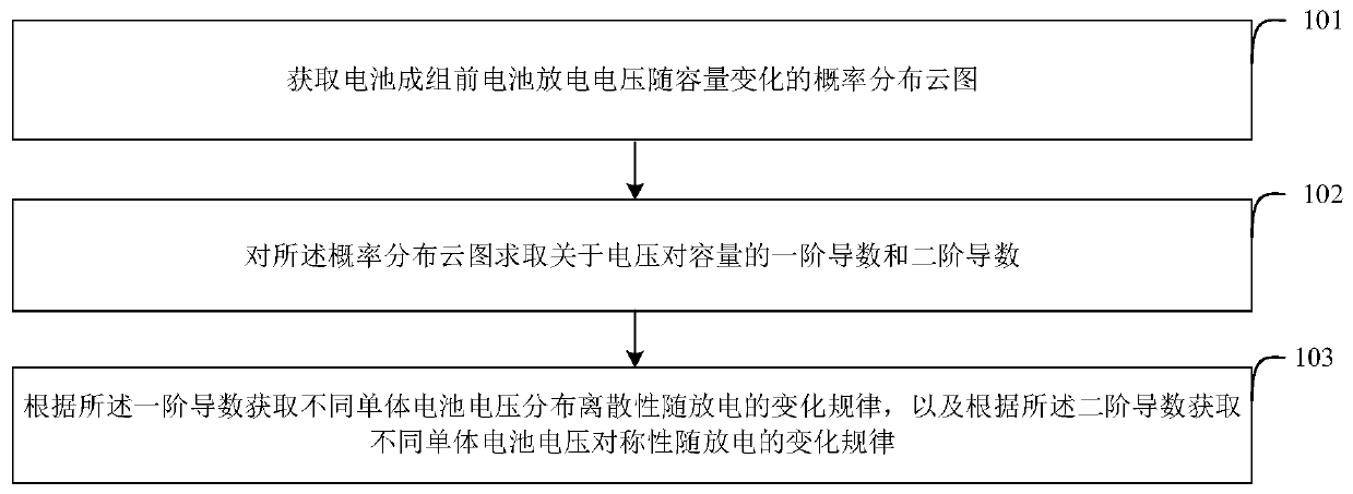 A lithium ion battery discharge process voltage inconsistency estimation method and device