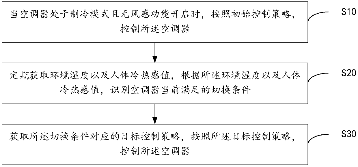 Air Conditioner Control Method, Device, and Computer-Readable Storage Medium