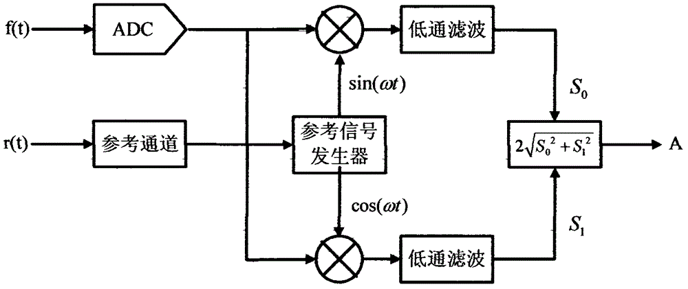 Digital phase lock amplifying experimental device