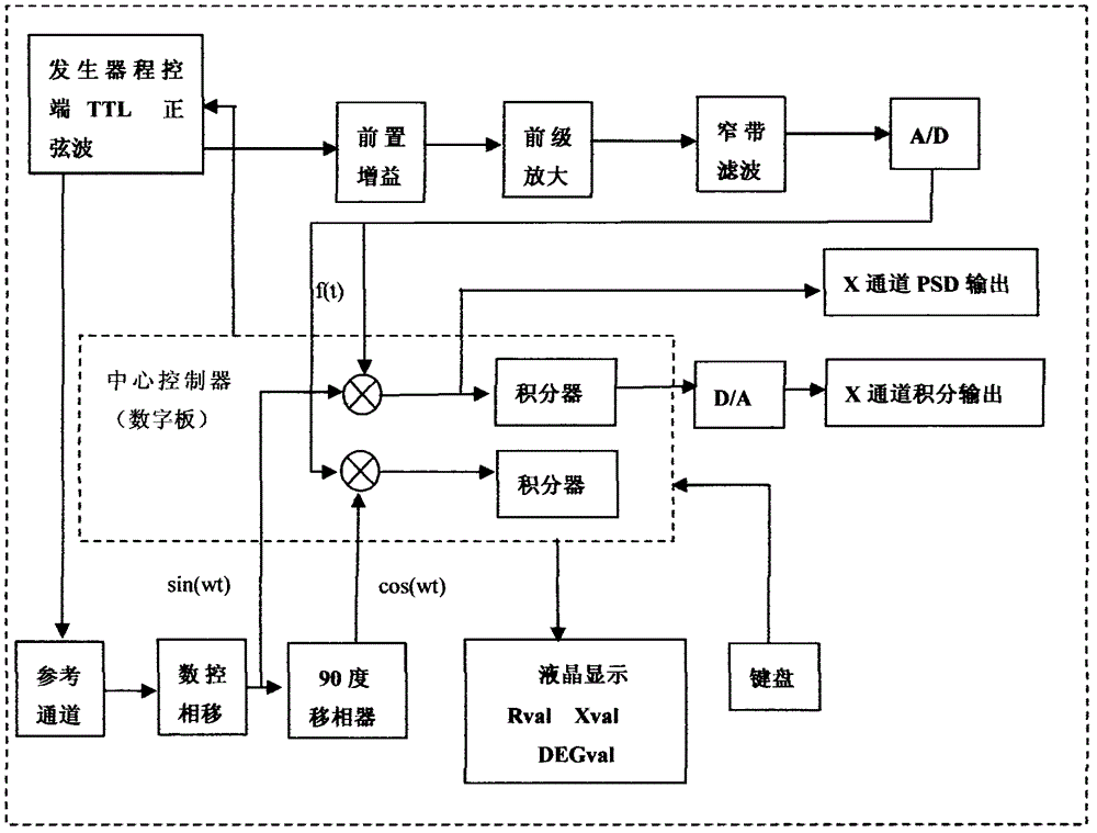 Digital phase lock amplifying experimental device