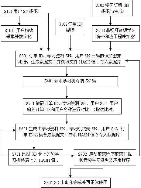 General atomic-word SD learning card production method