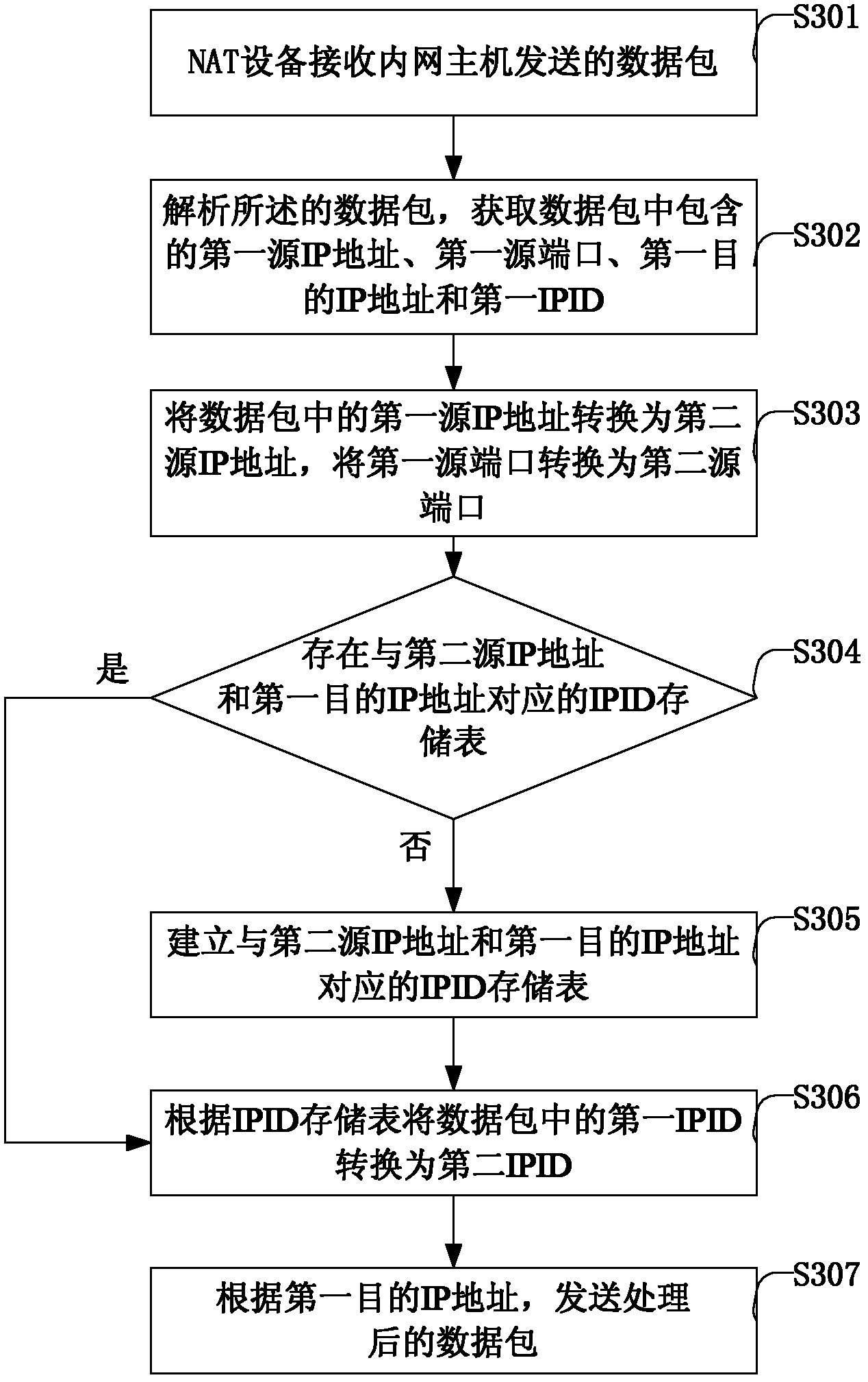 Method and apparatus for network address translation