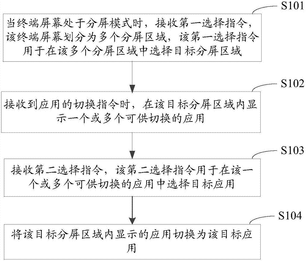 Method and device for switching applications in split screen mode and related equipment of method and device