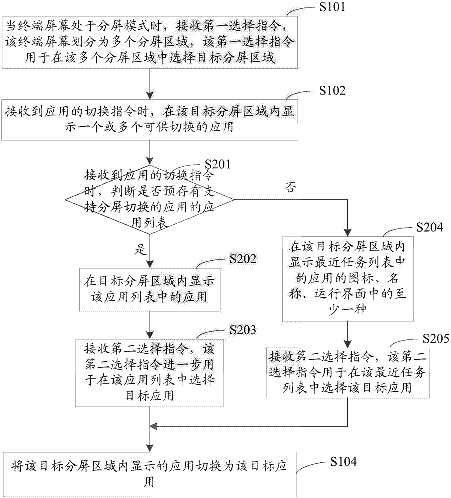 Method and device for switching applications in split screen mode and related equipment of method and device