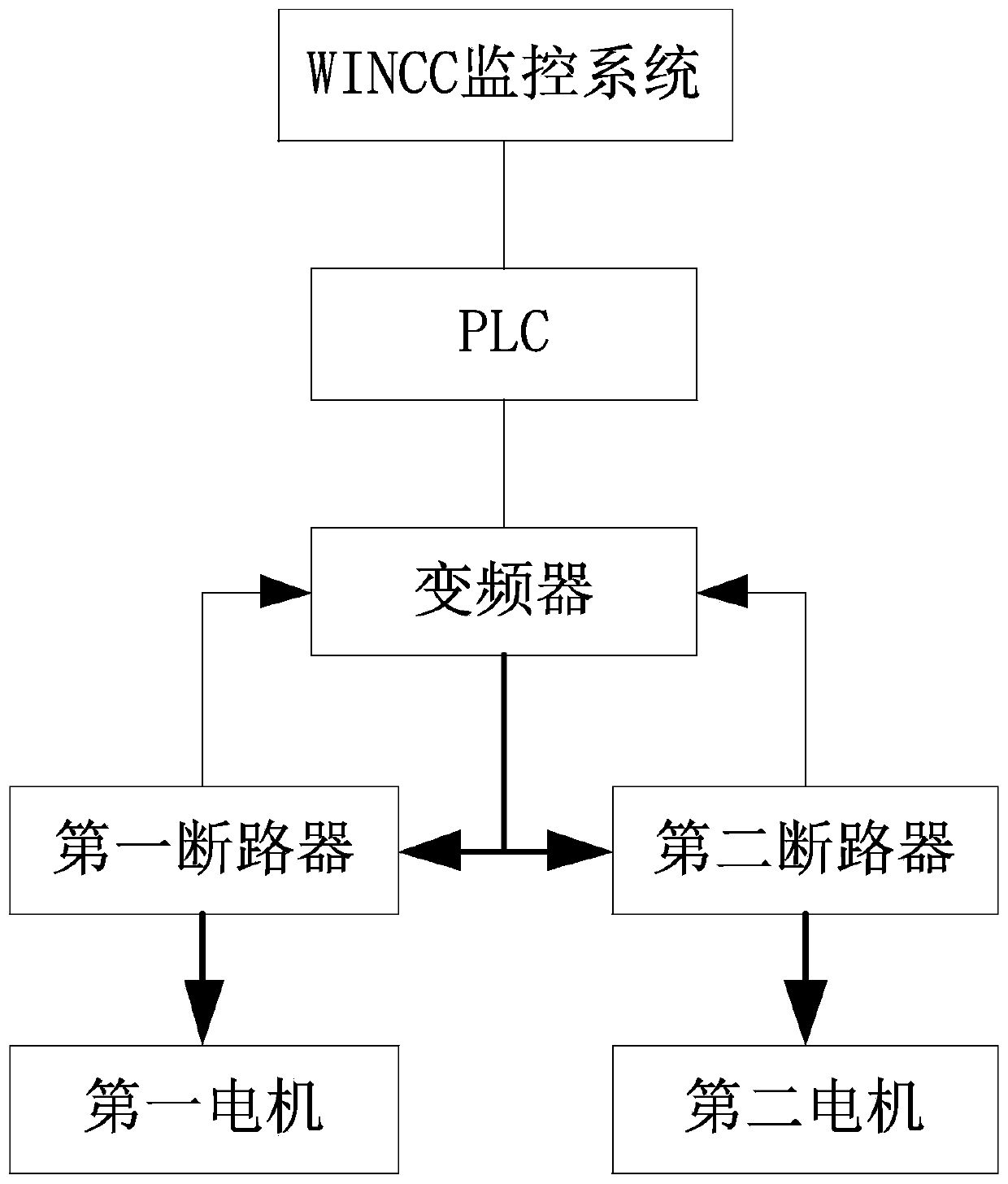 Automatic switching control system for alloy electric vibration fault behind converter