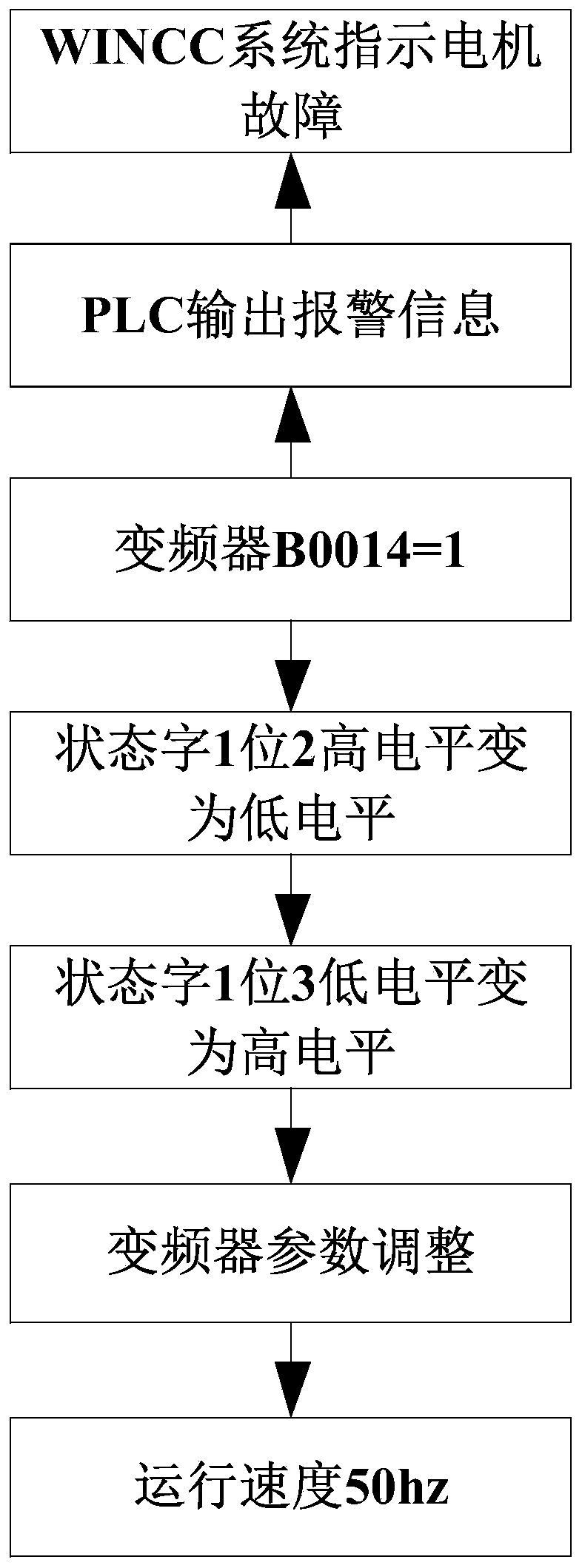 Automatic switching control system for alloy electric vibration fault behind converter