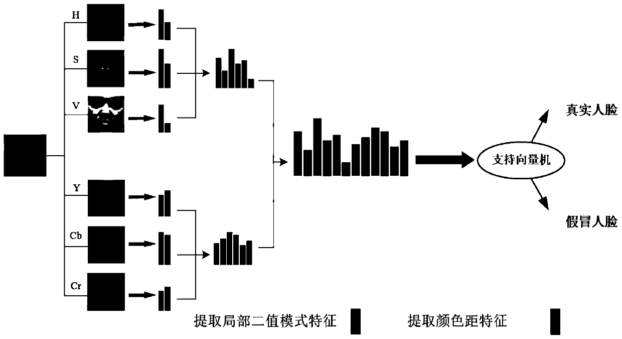 Face spoofing detection method based on color analysis