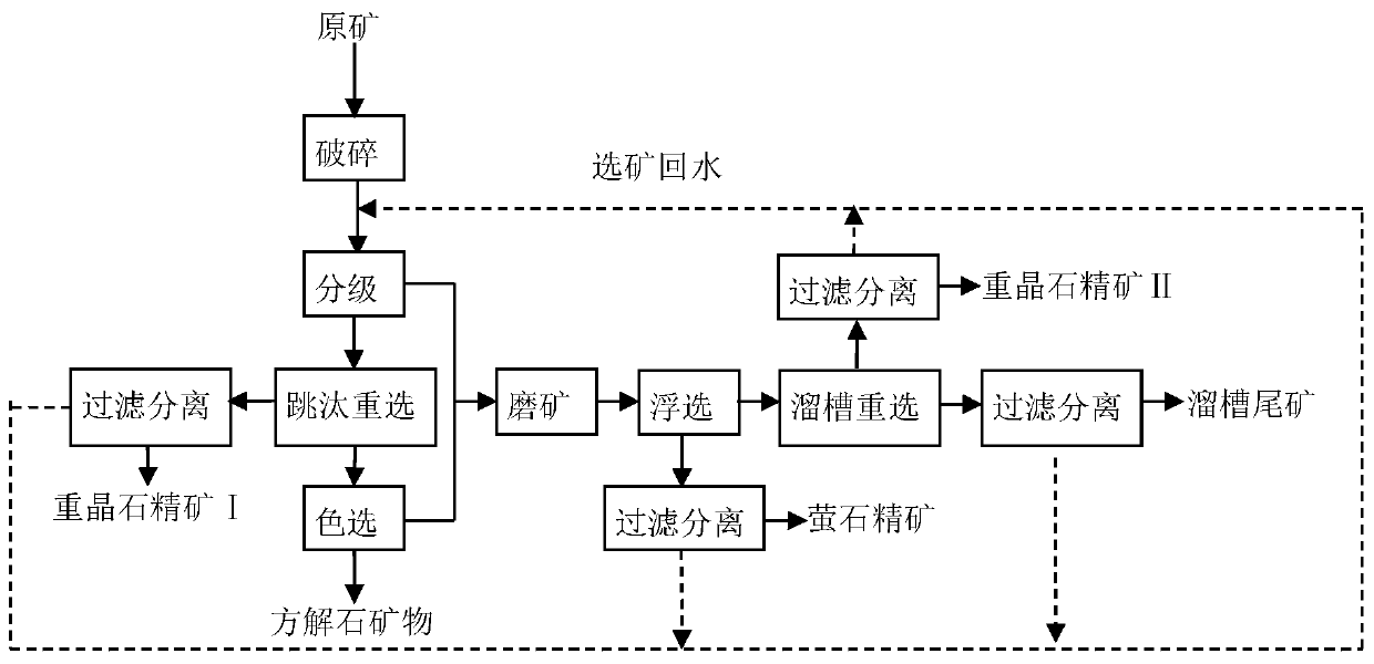 Separation method of low-grade fluorite barite paragenic ore rich in calcite