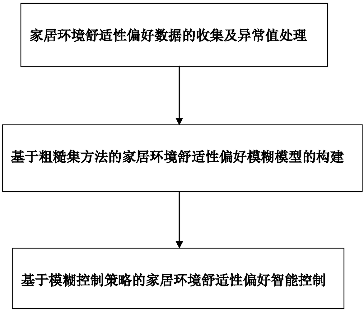 A data-driven home environment comfort preference modeling and control method