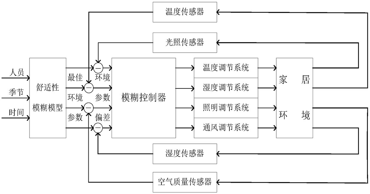 A data-driven home environment comfort preference modeling and control method