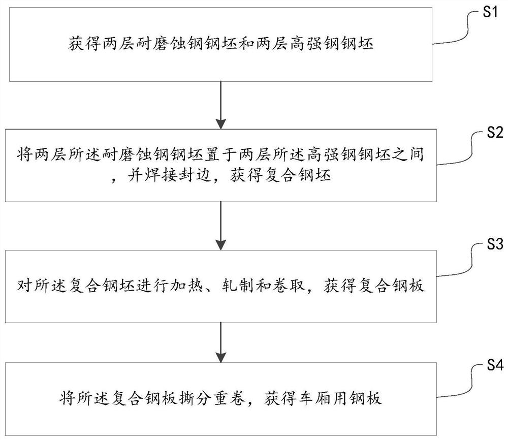 Carriage steel plate and preparation method thereof and carriage