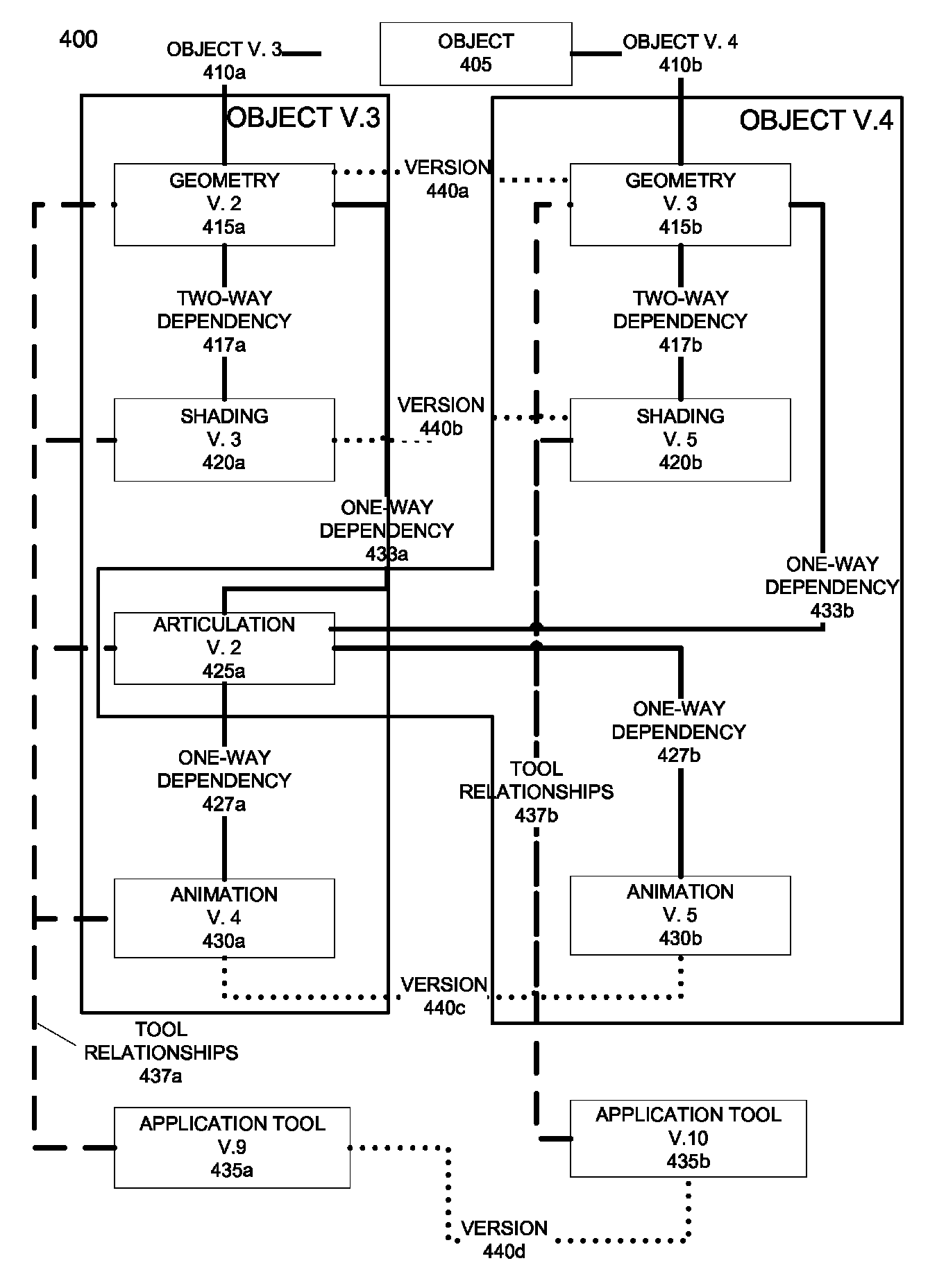 Typed dependency graphs