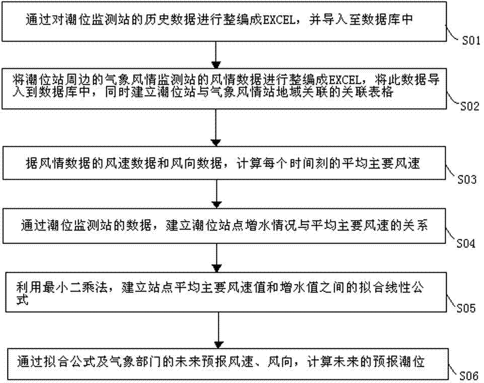 Method for analyzing moisturization of sea level by linear fitting according to adjacent wind speed and wind direction data