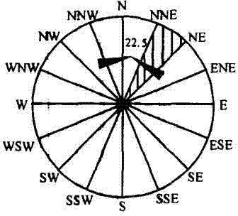 Method for analyzing moisturization of sea level by linear fitting according to adjacent wind speed and wind direction data