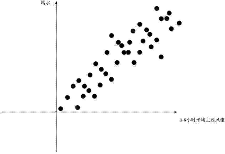 Method for analyzing moisturization of sea level by linear fitting according to adjacent wind speed and wind direction data