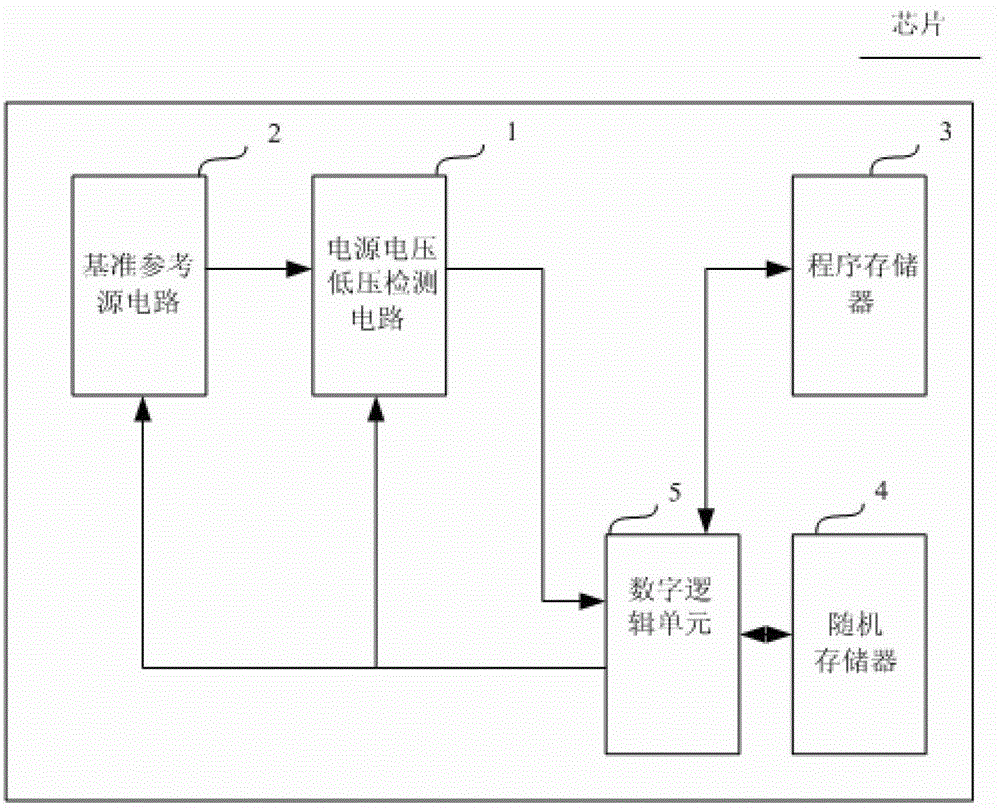 Chip and method for realizing low-power-consumption mode