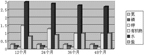 Method for controlling stony desertification through biological engineering