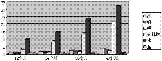 Method for controlling stony desertification through biological engineering