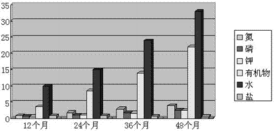 Method for controlling stony desertification through biological engineering