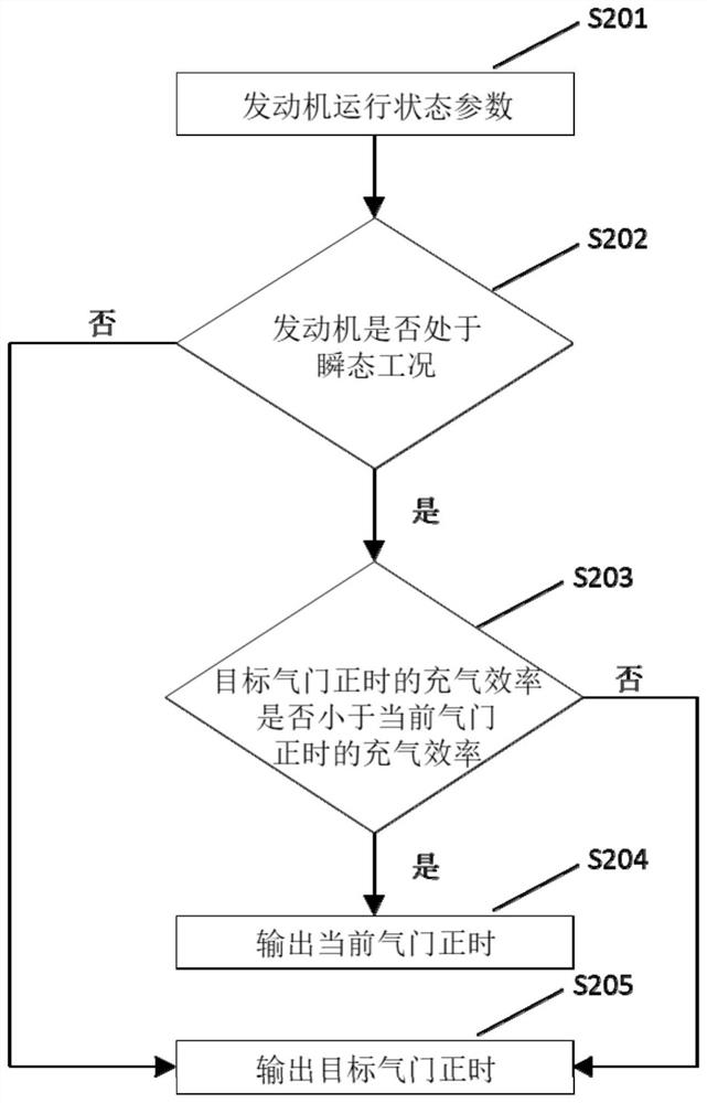 Transient control method and device for Variable valve timing system and Miller cycle engine