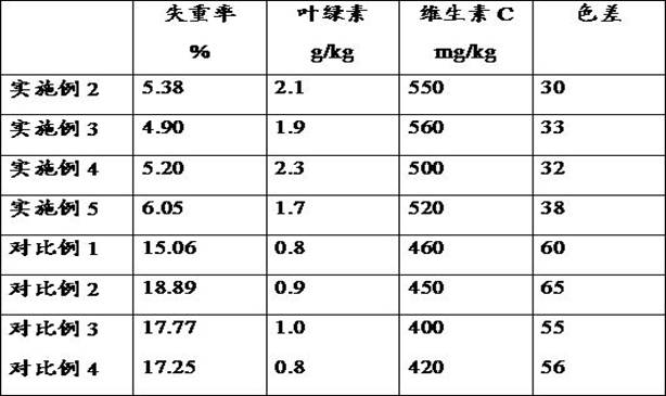 Preservation method for perishable vegetable cedrela sinensis