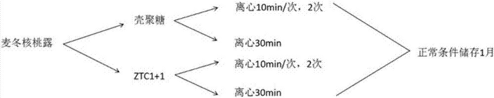 Composition of formula of radix ophiopogonis and walnut juice and process thereof