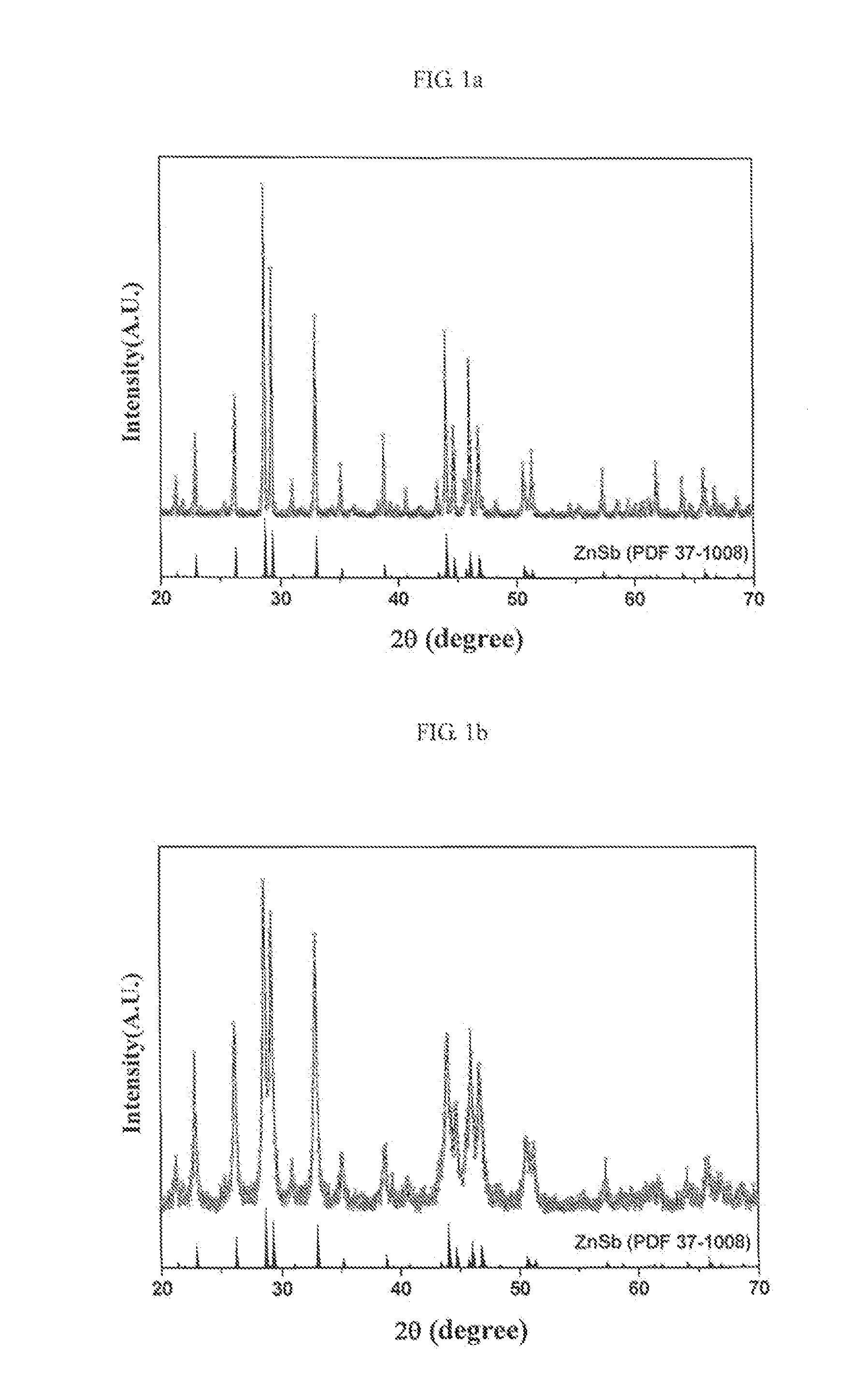 Preparation method of znsb-c composite and anode materials for secondary batteries containing the same composite