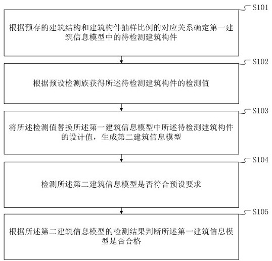 Method and device for building inspection and identification