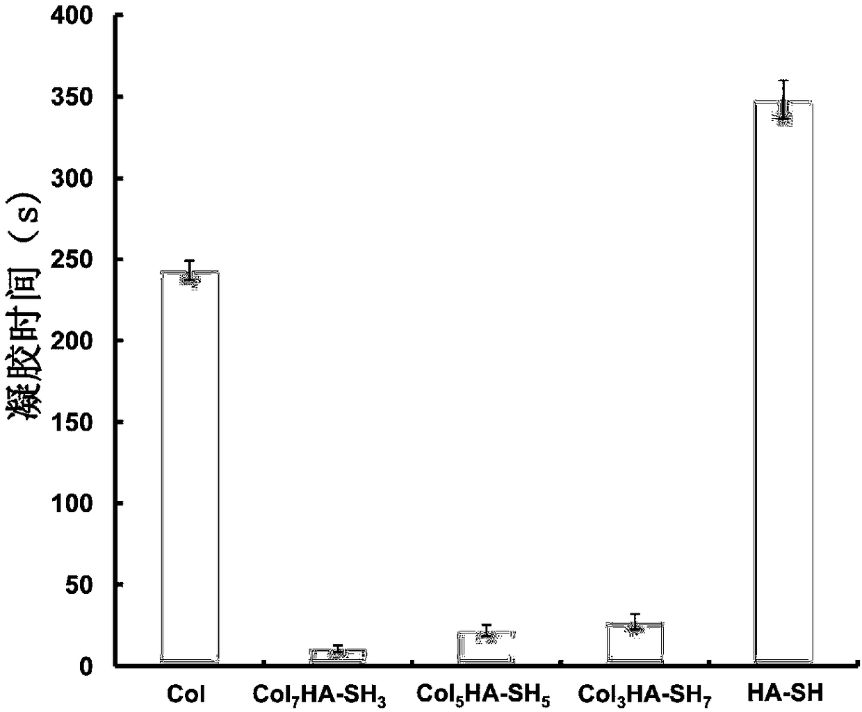 Controllable self-crosslinking sulfhydrylated hyaluronic acid-collagen composite hydrogel as well as preparation method and application thereof