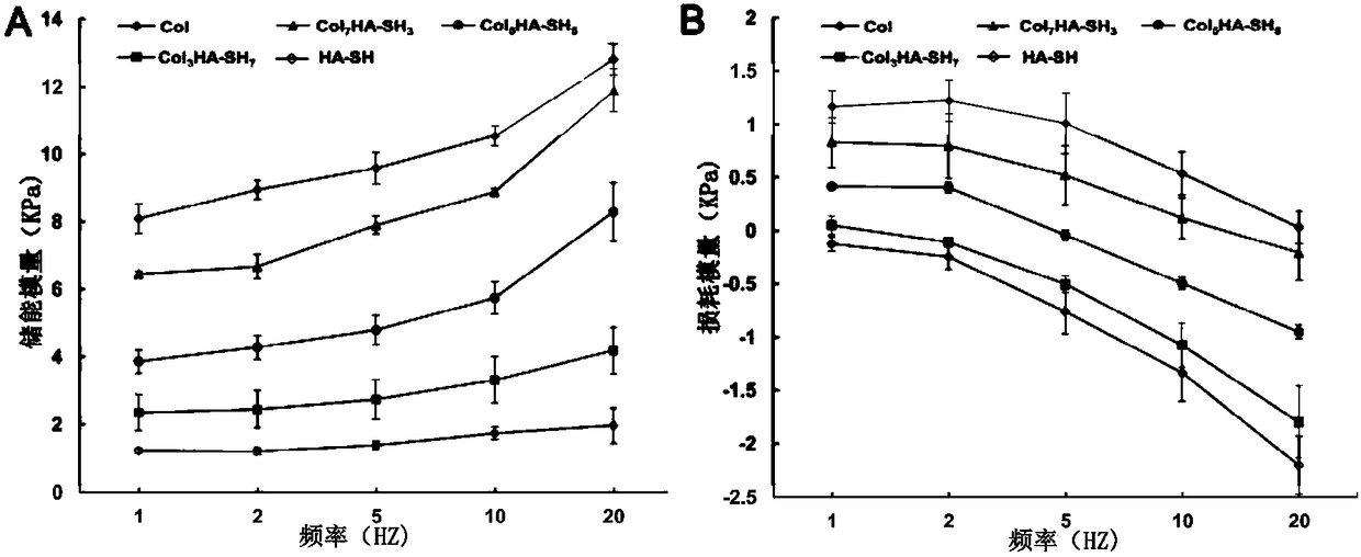 Controllable self-crosslinking sulfhydrylated hyaluronic acid-collagen composite hydrogel as well as preparation method and application thereof