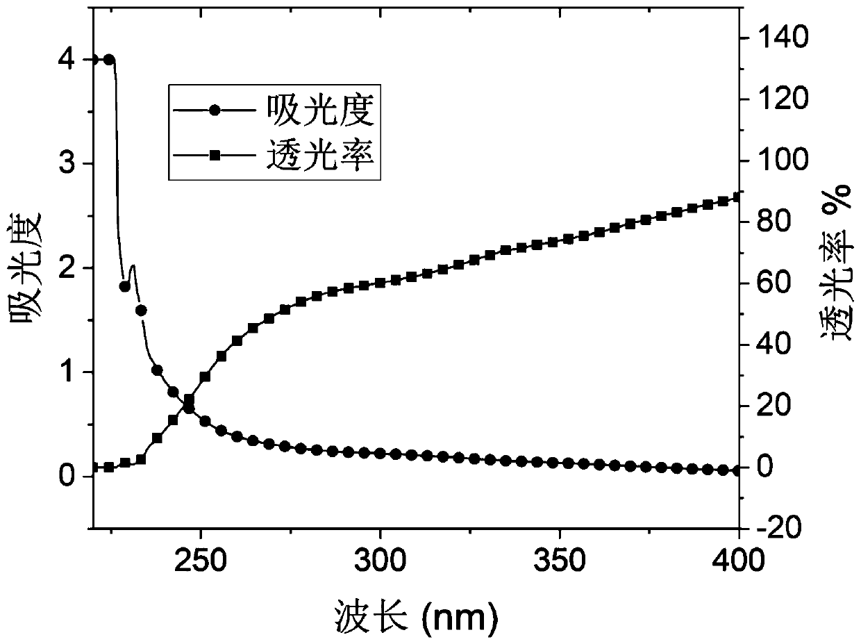 Graphene quantum dot material with high ultraviolet absorption characteristics and lipophilicity and preparation method of graphene quantum dot material