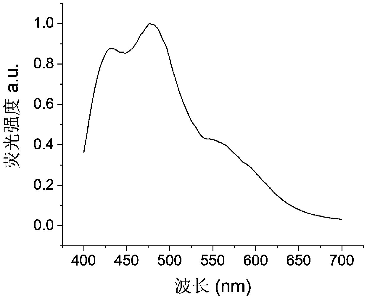 Graphene quantum dot material with high ultraviolet absorption characteristics and lipophilicity and preparation method of graphene quantum dot material