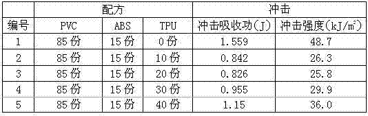 Formula and preparation method of high fluidity polyvinyl chloride alloy