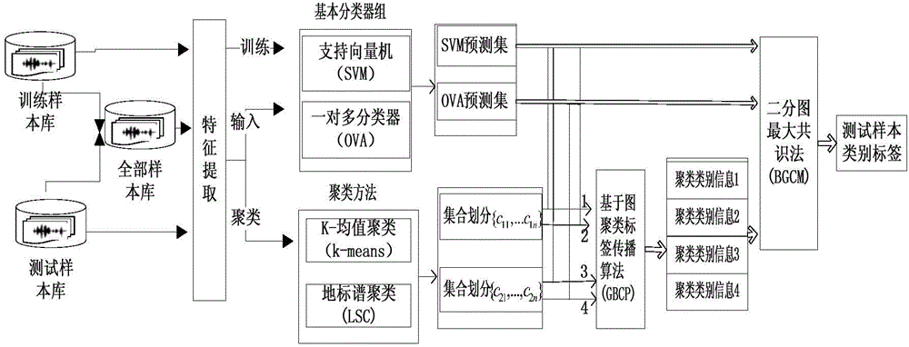 Integrated multi-classifier fusion classification method and integrated multi-classifier fusion classification system based on graph clustering label propagation