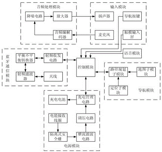 Bluetooth earphone integrated with navigation function