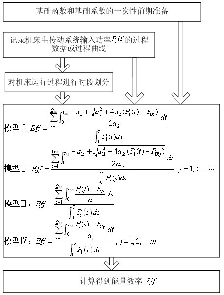 Method for obtaining energy efficiency of main electromechanical driving system in machining process of numerically-controlled machine tool