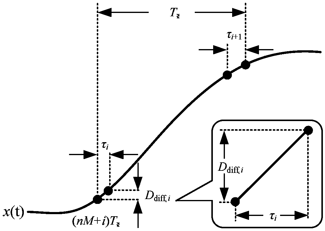 Module and method for correcting sampling time error between time interleaving ADC channels