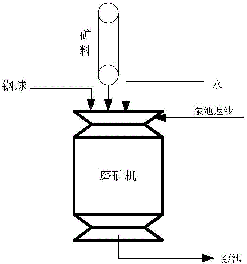 A method and device for controlling ore feeding amount of a grinding machine