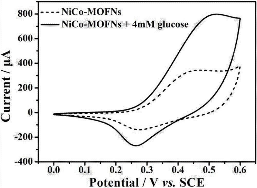 Two-dimensional nickel and cobalt MOFs (metal organic frameworks) nano-sheet and application of nano-sheet to glucose detection