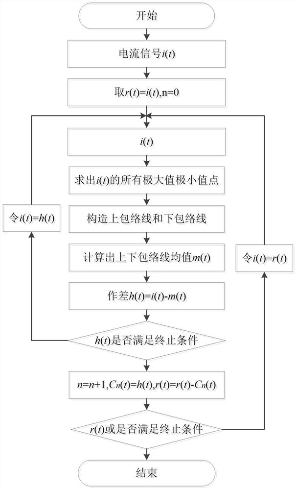 Lithium ion battery state-of-charge estimation method based on EMD-GRU