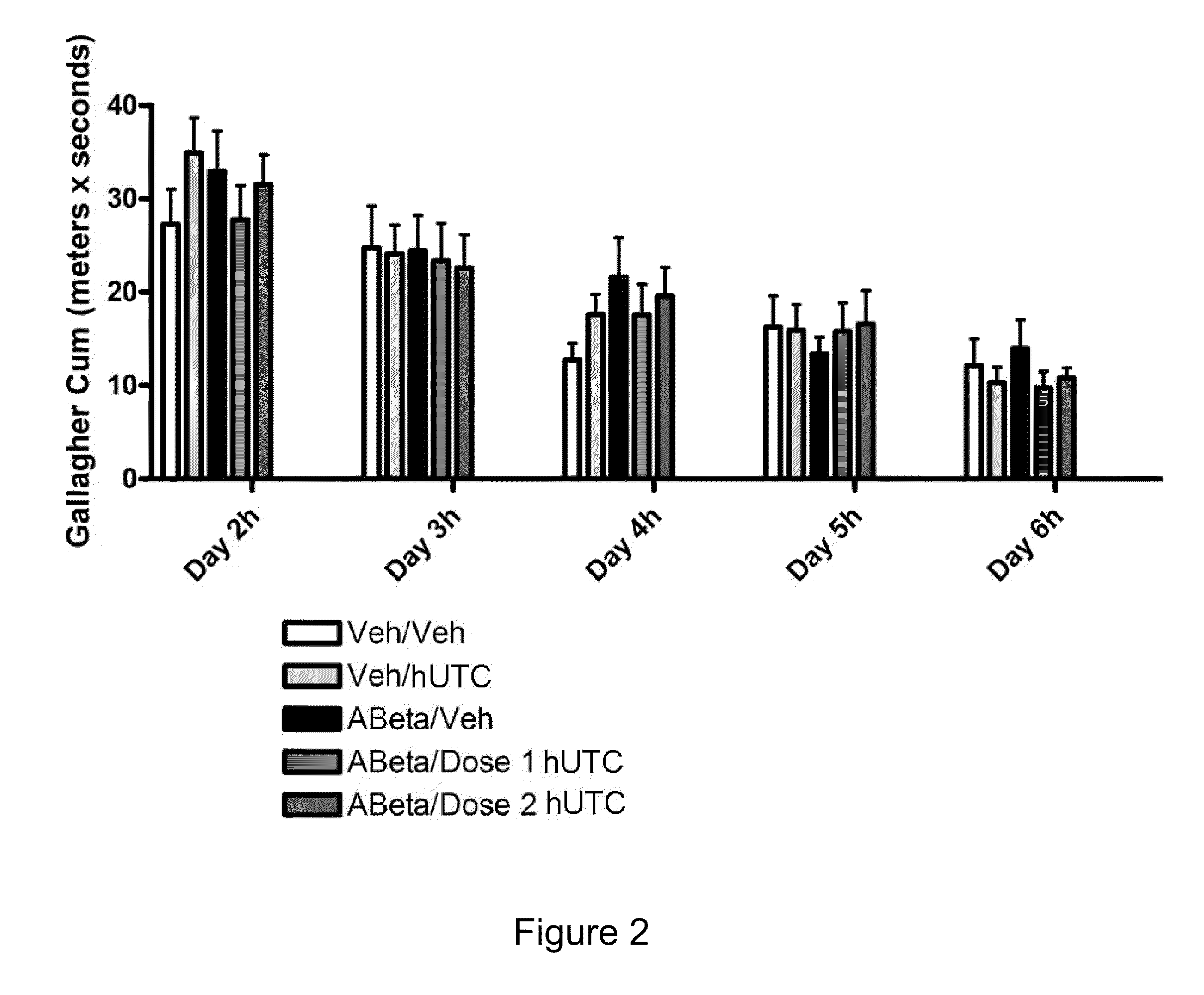 hUTC AS THERAPY FOR ALZHEIMER'S DISEASE