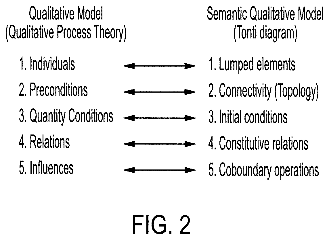 Method and system for qualitative reasoning of spatio-temporal physical systems