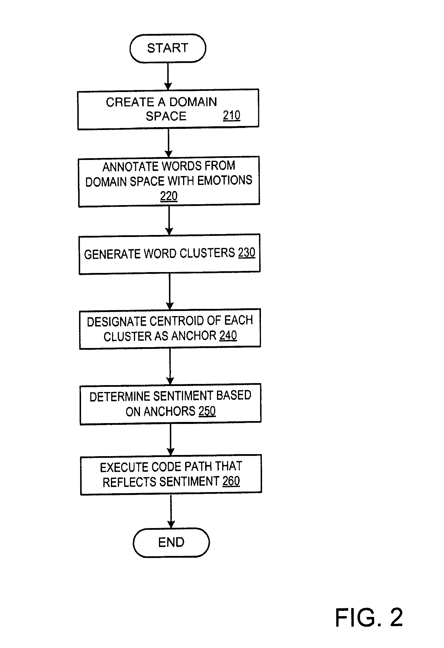 Sentiment prediction from textual data