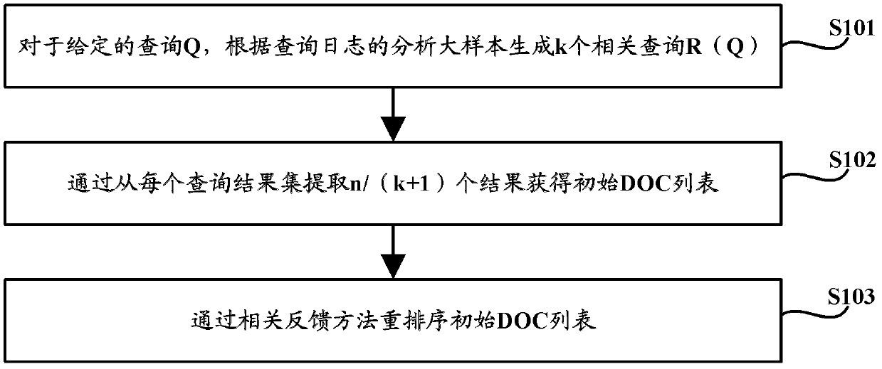 Query result diversification method