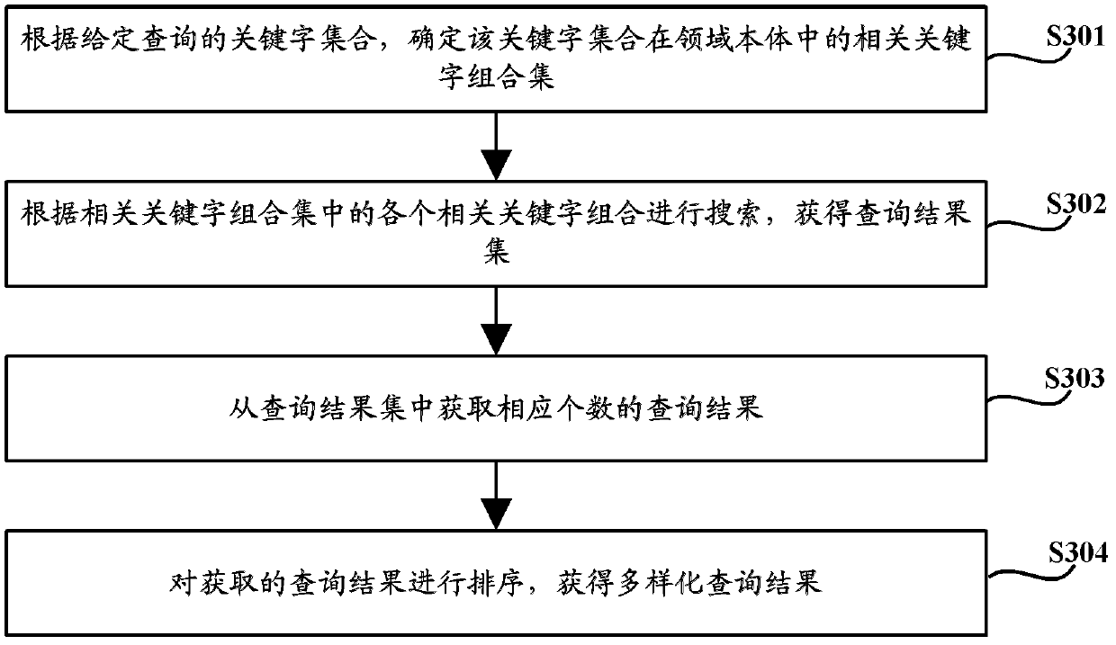 Query result diversification method