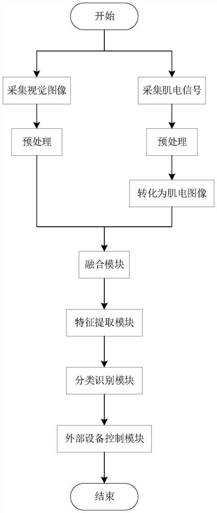 Gesture recognition method fusing electromyographic signal and visual image