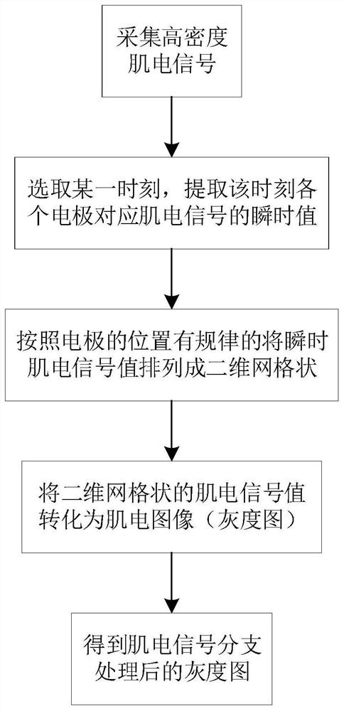 Gesture recognition method fusing electromyographic signal and visual image