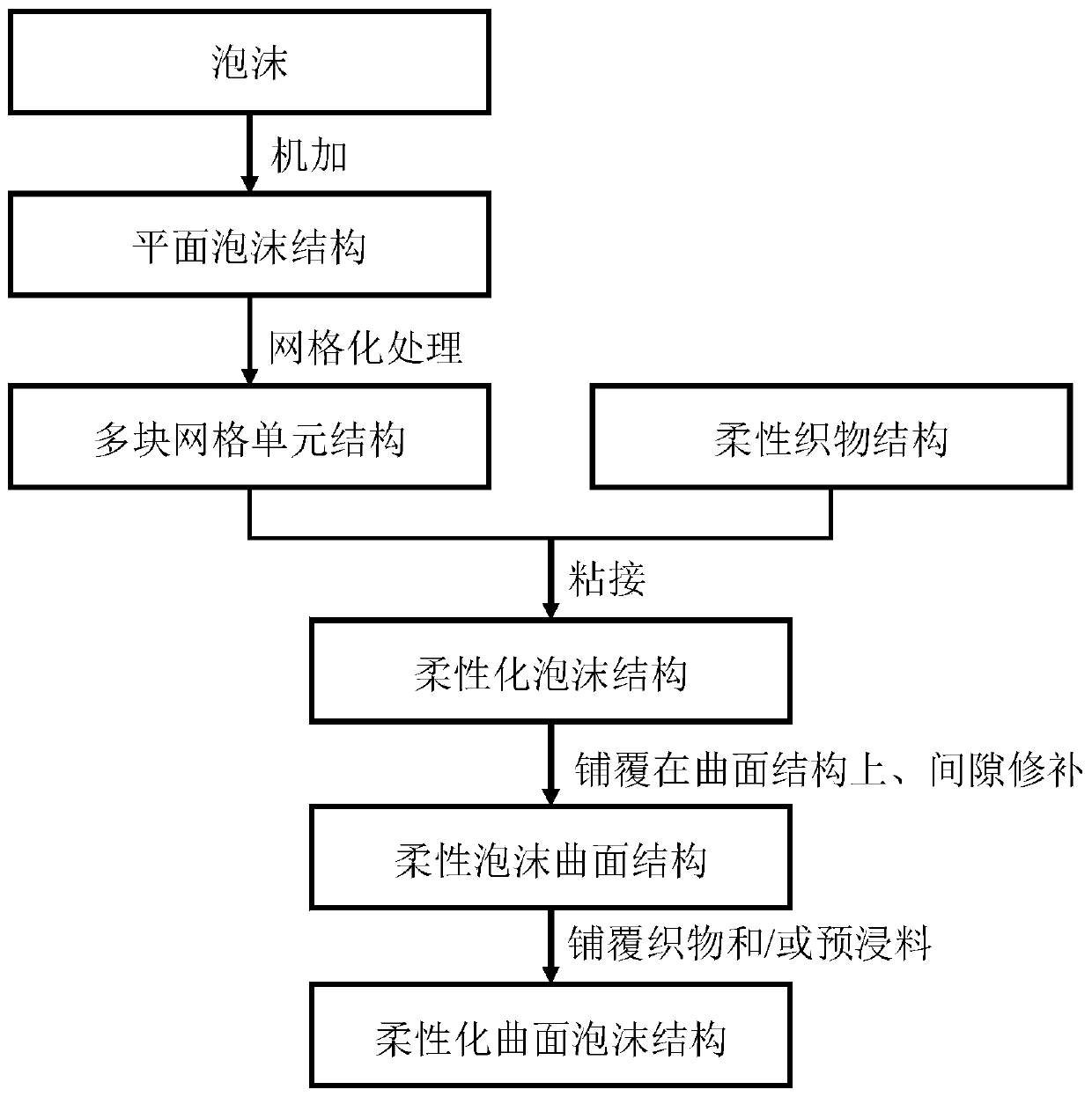 Flexible curved-surface foaming structure and paving and covering method thereof