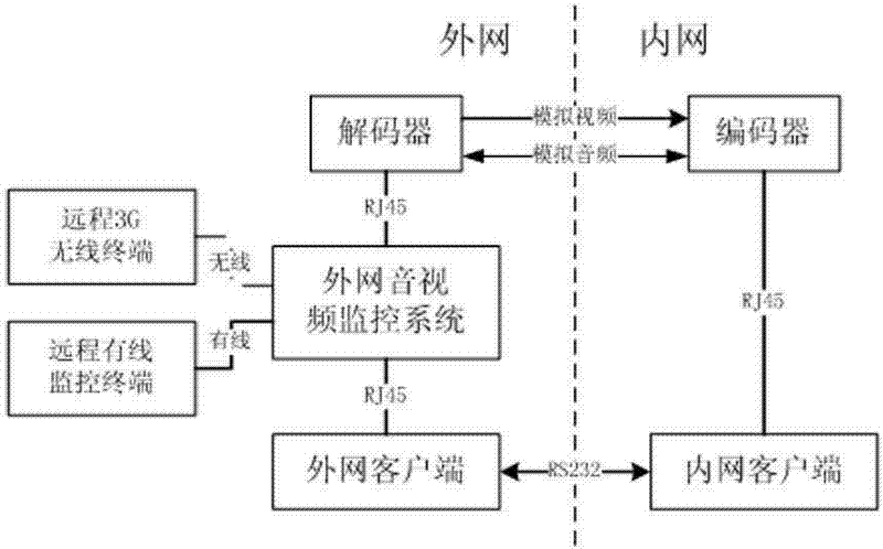 Audio-video information cross-network access and control method